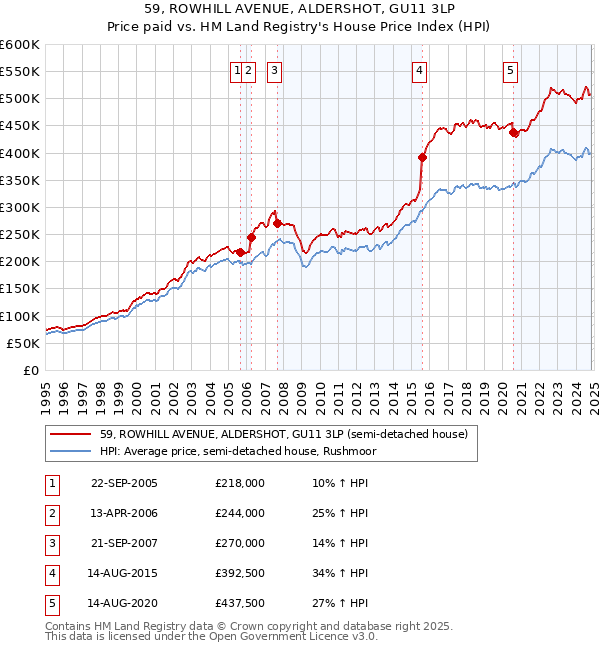 59, ROWHILL AVENUE, ALDERSHOT, GU11 3LP: Price paid vs HM Land Registry's House Price Index