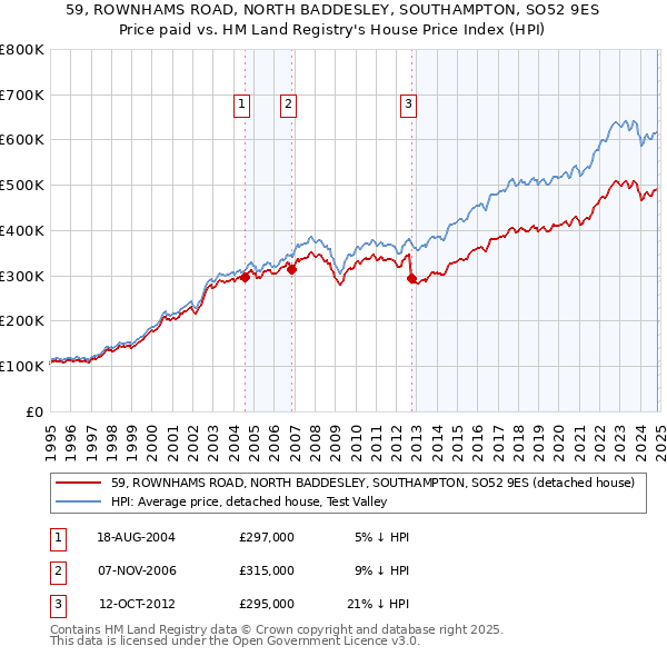 59, ROWNHAMS ROAD, NORTH BADDESLEY, SOUTHAMPTON, SO52 9ES: Price paid vs HM Land Registry's House Price Index