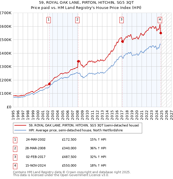 59, ROYAL OAK LANE, PIRTON, HITCHIN, SG5 3QT: Price paid vs HM Land Registry's House Price Index