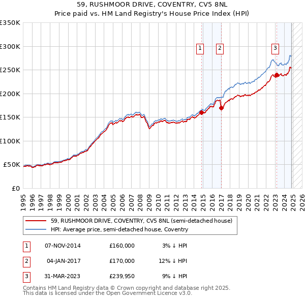 59, RUSHMOOR DRIVE, COVENTRY, CV5 8NL: Price paid vs HM Land Registry's House Price Index