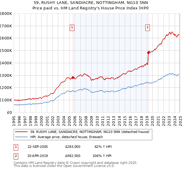 59, RUSHY LANE, SANDIACRE, NOTTINGHAM, NG10 5NN: Price paid vs HM Land Registry's House Price Index