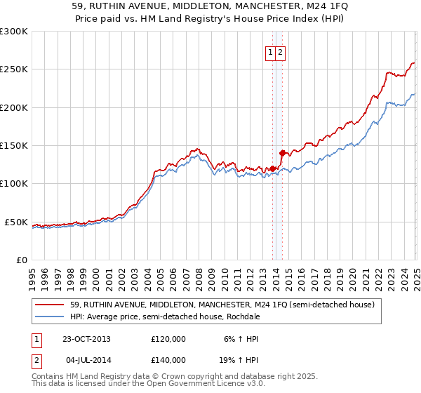 59, RUTHIN AVENUE, MIDDLETON, MANCHESTER, M24 1FQ: Price paid vs HM Land Registry's House Price Index