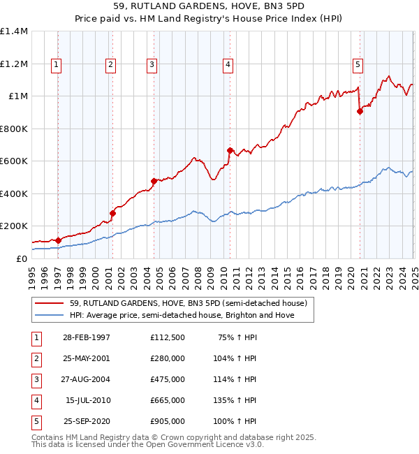 59, RUTLAND GARDENS, HOVE, BN3 5PD: Price paid vs HM Land Registry's House Price Index