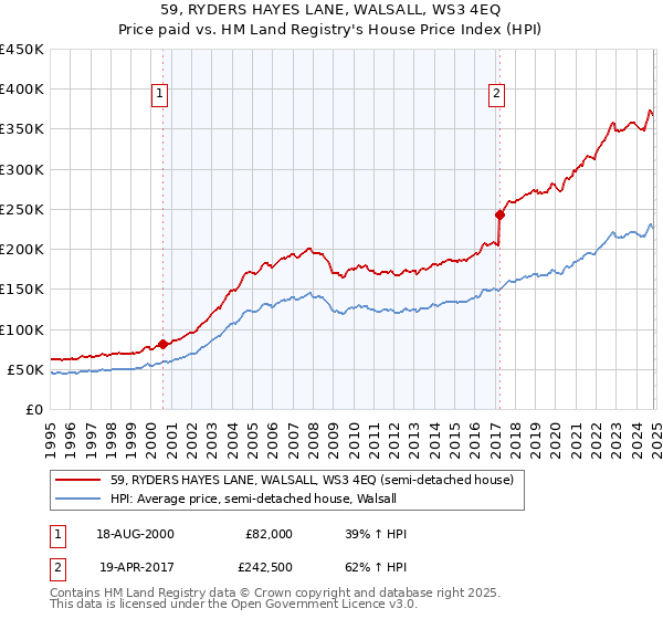 59, RYDERS HAYES LANE, WALSALL, WS3 4EQ: Price paid vs HM Land Registry's House Price Index