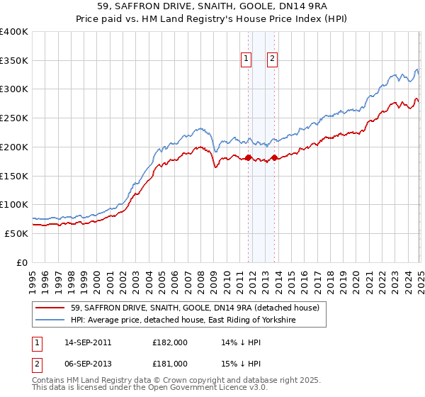 59, SAFFRON DRIVE, SNAITH, GOOLE, DN14 9RA: Price paid vs HM Land Registry's House Price Index