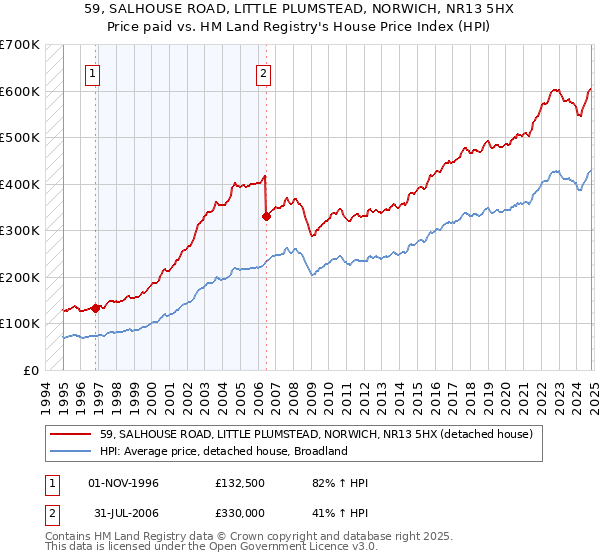 59, SALHOUSE ROAD, LITTLE PLUMSTEAD, NORWICH, NR13 5HX: Price paid vs HM Land Registry's House Price Index