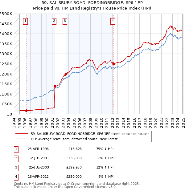 59, SALISBURY ROAD, FORDINGBRIDGE, SP6 1EP: Price paid vs HM Land Registry's House Price Index