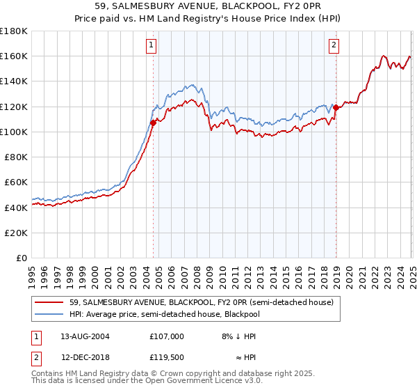 59, SALMESBURY AVENUE, BLACKPOOL, FY2 0PR: Price paid vs HM Land Registry's House Price Index