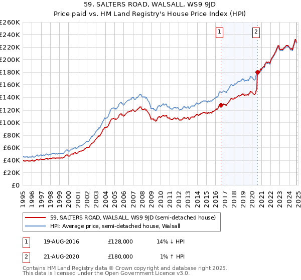 59, SALTERS ROAD, WALSALL, WS9 9JD: Price paid vs HM Land Registry's House Price Index