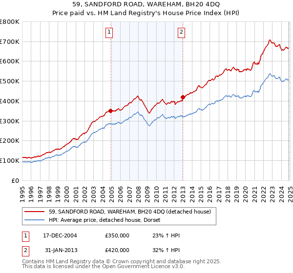 59, SANDFORD ROAD, WAREHAM, BH20 4DQ: Price paid vs HM Land Registry's House Price Index