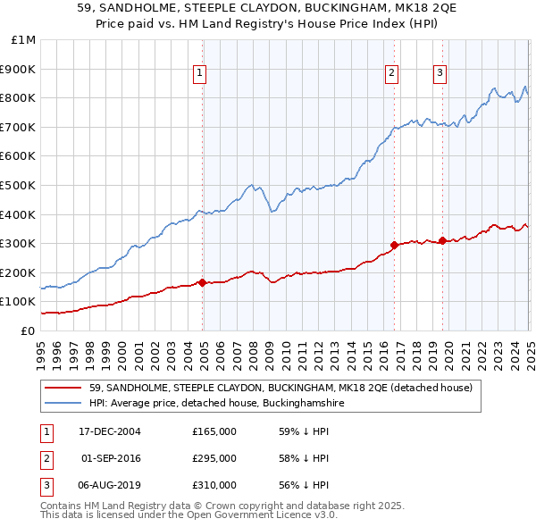 59, SANDHOLME, STEEPLE CLAYDON, BUCKINGHAM, MK18 2QE: Price paid vs HM Land Registry's House Price Index