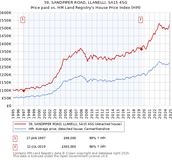 59, SANDPIPER ROAD, LLANELLI, SA15 4SG: Price paid vs HM Land Registry's House Price Index