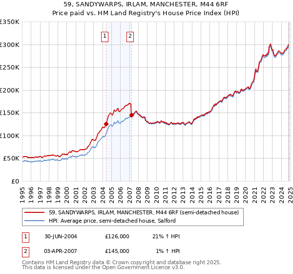 59, SANDYWARPS, IRLAM, MANCHESTER, M44 6RF: Price paid vs HM Land Registry's House Price Index