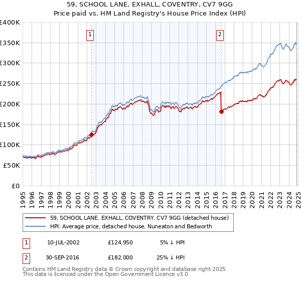 59, SCHOOL LANE, EXHALL, COVENTRY, CV7 9GG: Price paid vs HM Land Registry's House Price Index