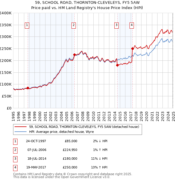 59, SCHOOL ROAD, THORNTON-CLEVELEYS, FY5 5AW: Price paid vs HM Land Registry's House Price Index