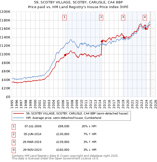 59, SCOTBY VILLAGE, SCOTBY, CARLISLE, CA4 8BP: Price paid vs HM Land Registry's House Price Index