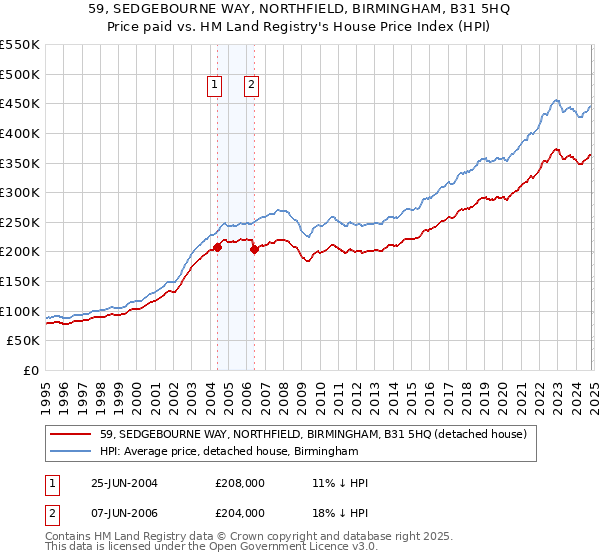 59, SEDGEBOURNE WAY, NORTHFIELD, BIRMINGHAM, B31 5HQ: Price paid vs HM Land Registry's House Price Index