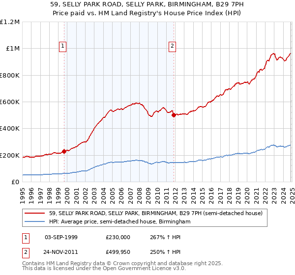 59, SELLY PARK ROAD, SELLY PARK, BIRMINGHAM, B29 7PH: Price paid vs HM Land Registry's House Price Index