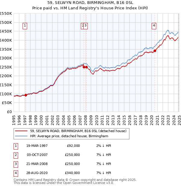 59, SELWYN ROAD, BIRMINGHAM, B16 0SL: Price paid vs HM Land Registry's House Price Index