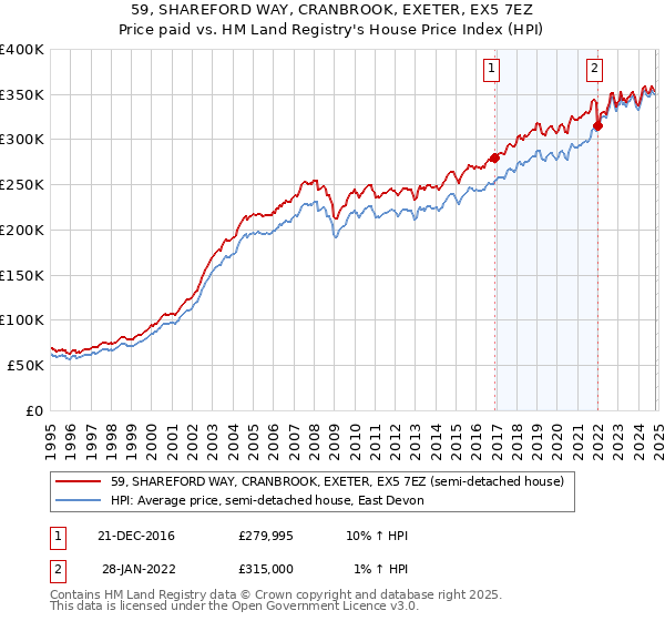 59, SHAREFORD WAY, CRANBROOK, EXETER, EX5 7EZ: Price paid vs HM Land Registry's House Price Index