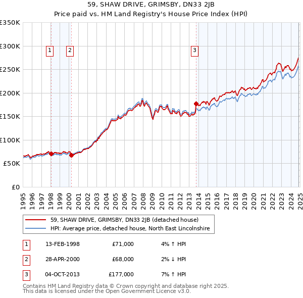 59, SHAW DRIVE, GRIMSBY, DN33 2JB: Price paid vs HM Land Registry's House Price Index