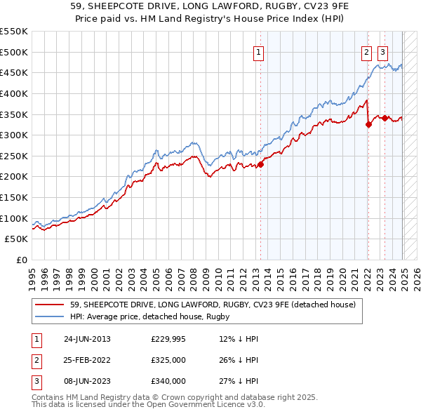 59, SHEEPCOTE DRIVE, LONG LAWFORD, RUGBY, CV23 9FE: Price paid vs HM Land Registry's House Price Index