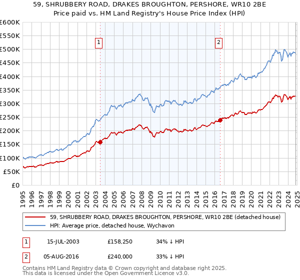 59, SHRUBBERY ROAD, DRAKES BROUGHTON, PERSHORE, WR10 2BE: Price paid vs HM Land Registry's House Price Index