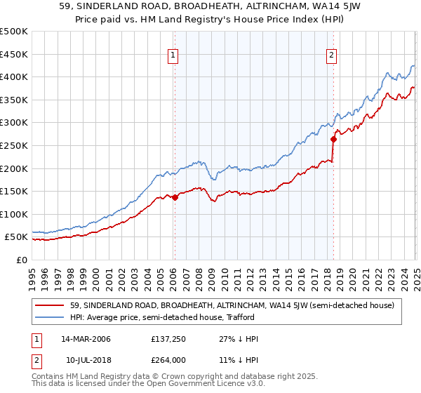 59, SINDERLAND ROAD, BROADHEATH, ALTRINCHAM, WA14 5JW: Price paid vs HM Land Registry's House Price Index