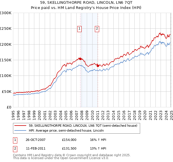 59, SKELLINGTHORPE ROAD, LINCOLN, LN6 7QT: Price paid vs HM Land Registry's House Price Index