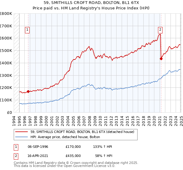 59, SMITHILLS CROFT ROAD, BOLTON, BL1 6TX: Price paid vs HM Land Registry's House Price Index