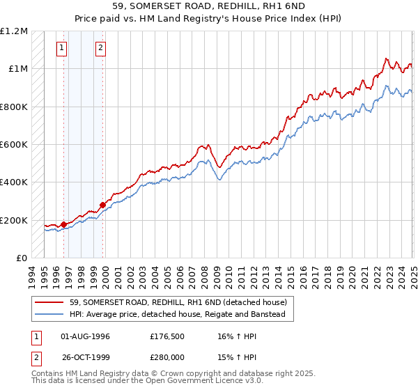 59, SOMERSET ROAD, REDHILL, RH1 6ND: Price paid vs HM Land Registry's House Price Index