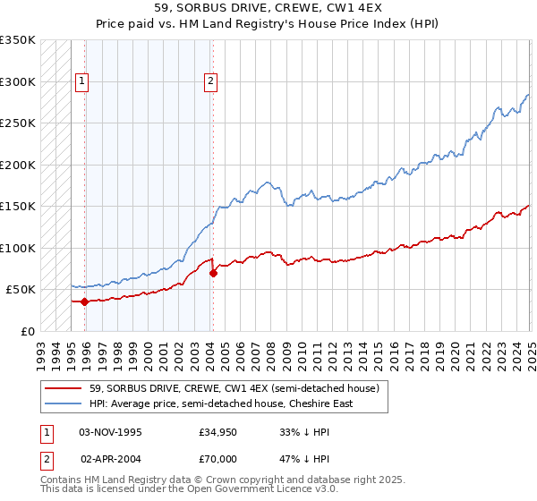 59, SORBUS DRIVE, CREWE, CW1 4EX: Price paid vs HM Land Registry's House Price Index