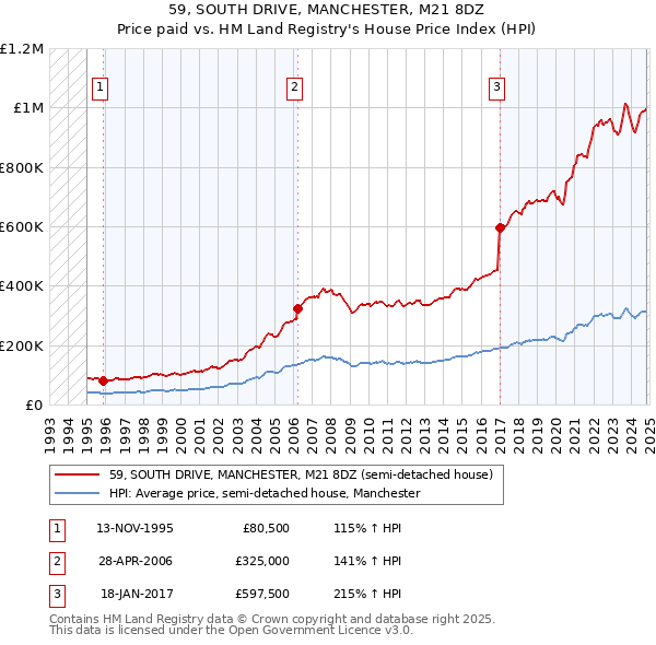 59, SOUTH DRIVE, MANCHESTER, M21 8DZ: Price paid vs HM Land Registry's House Price Index