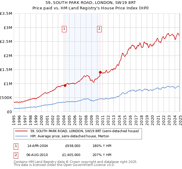 59, SOUTH PARK ROAD, LONDON, SW19 8RT: Price paid vs HM Land Registry's House Price Index