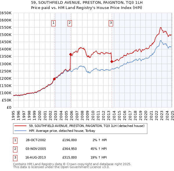 59, SOUTHFIELD AVENUE, PRESTON, PAIGNTON, TQ3 1LH: Price paid vs HM Land Registry's House Price Index