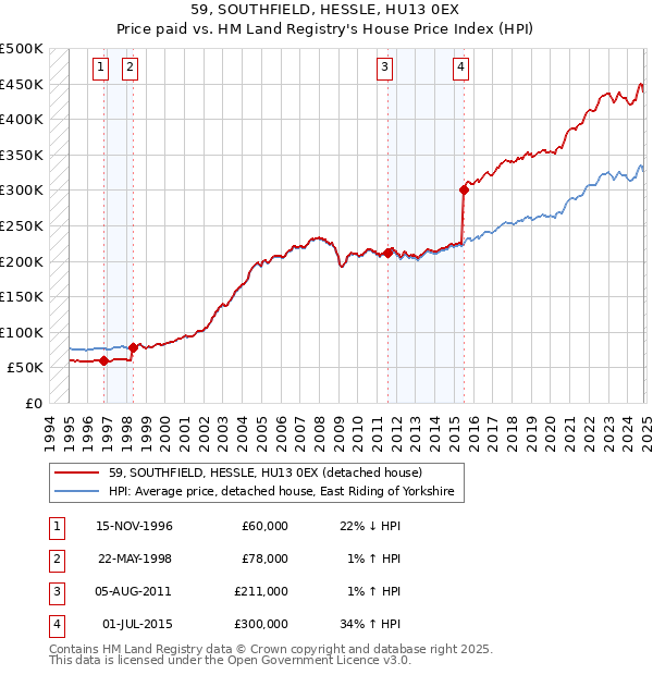 59, SOUTHFIELD, HESSLE, HU13 0EX: Price paid vs HM Land Registry's House Price Index