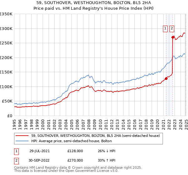 59, SOUTHOVER, WESTHOUGHTON, BOLTON, BL5 2HA: Price paid vs HM Land Registry's House Price Index