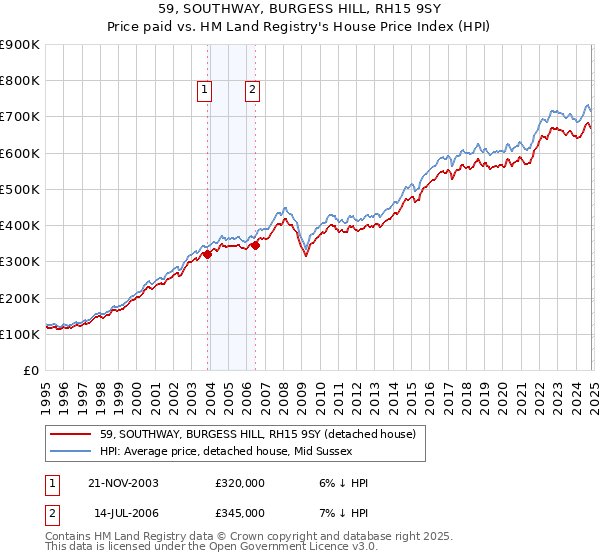 59, SOUTHWAY, BURGESS HILL, RH15 9SY: Price paid vs HM Land Registry's House Price Index