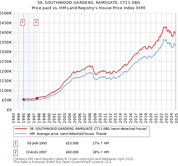 59, SOUTHWOOD GARDENS, RAMSGATE, CT11 0BG: Price paid vs HM Land Registry's House Price Index