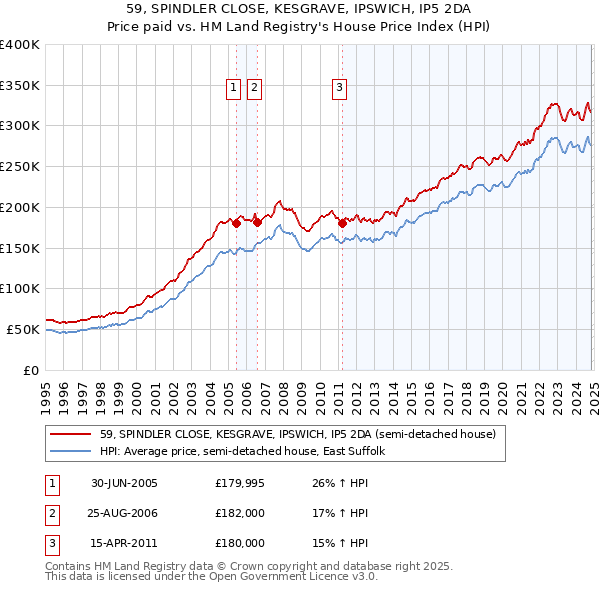 59, SPINDLER CLOSE, KESGRAVE, IPSWICH, IP5 2DA: Price paid vs HM Land Registry's House Price Index