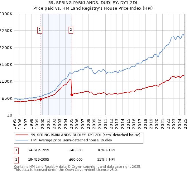 59, SPRING PARKLANDS, DUDLEY, DY1 2DL: Price paid vs HM Land Registry's House Price Index