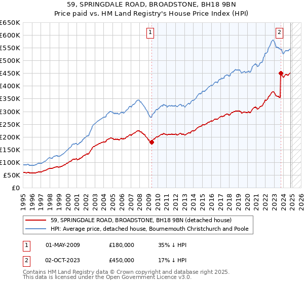 59, SPRINGDALE ROAD, BROADSTONE, BH18 9BN: Price paid vs HM Land Registry's House Price Index