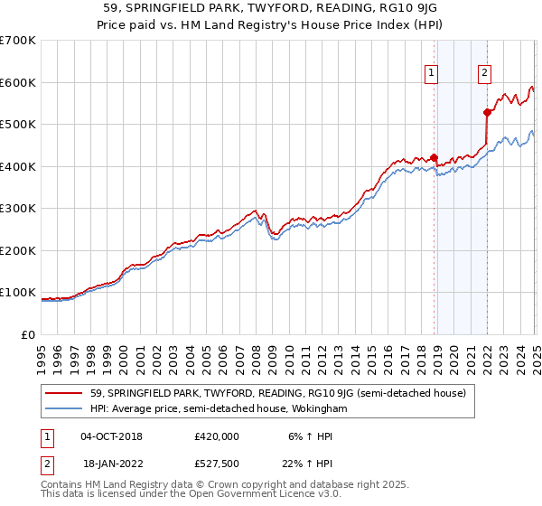 59, SPRINGFIELD PARK, TWYFORD, READING, RG10 9JG: Price paid vs HM Land Registry's House Price Index