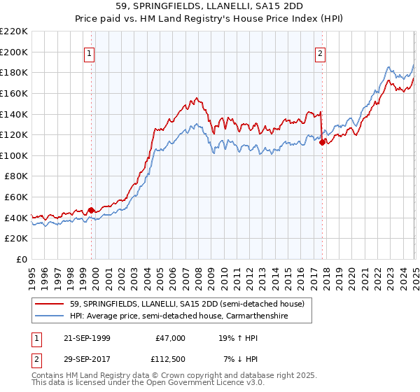 59, SPRINGFIELDS, LLANELLI, SA15 2DD: Price paid vs HM Land Registry's House Price Index