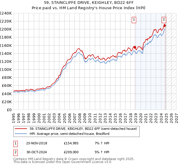 59, STAINCLIFFE DRIVE, KEIGHLEY, BD22 6FF: Price paid vs HM Land Registry's House Price Index