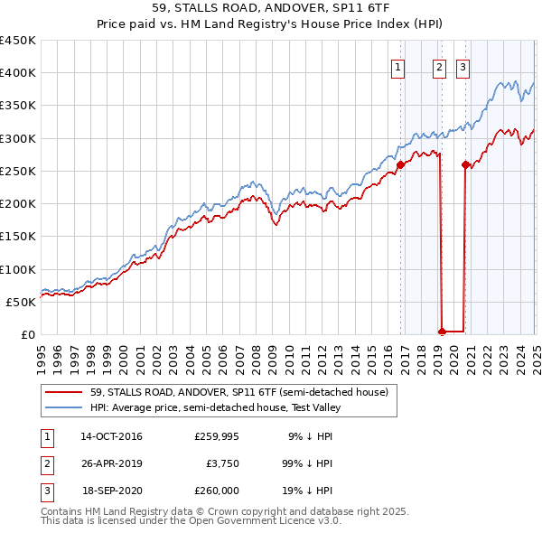 59, STALLS ROAD, ANDOVER, SP11 6TF: Price paid vs HM Land Registry's House Price Index