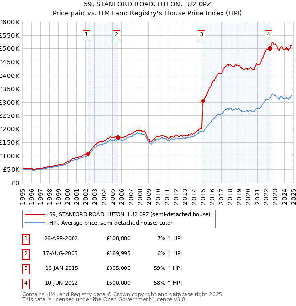 59, STANFORD ROAD, LUTON, LU2 0PZ: Price paid vs HM Land Registry's House Price Index