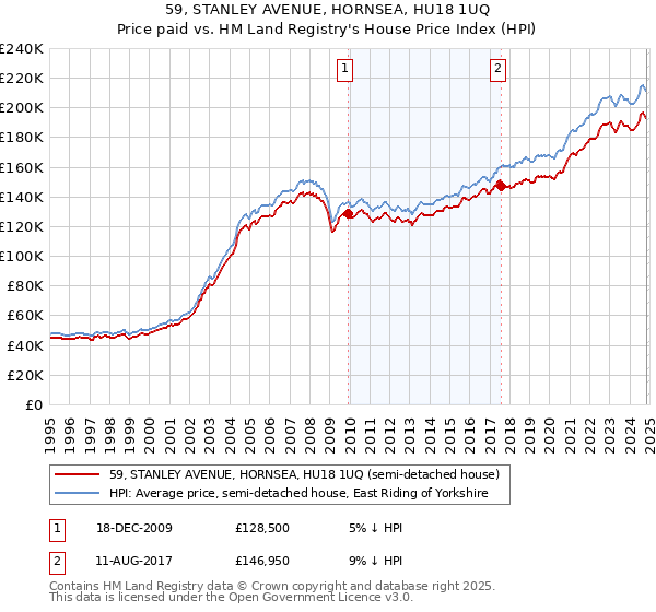 59, STANLEY AVENUE, HORNSEA, HU18 1UQ: Price paid vs HM Land Registry's House Price Index