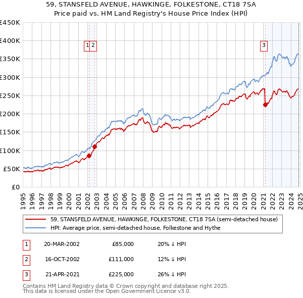 59, STANSFELD AVENUE, HAWKINGE, FOLKESTONE, CT18 7SA: Price paid vs HM Land Registry's House Price Index