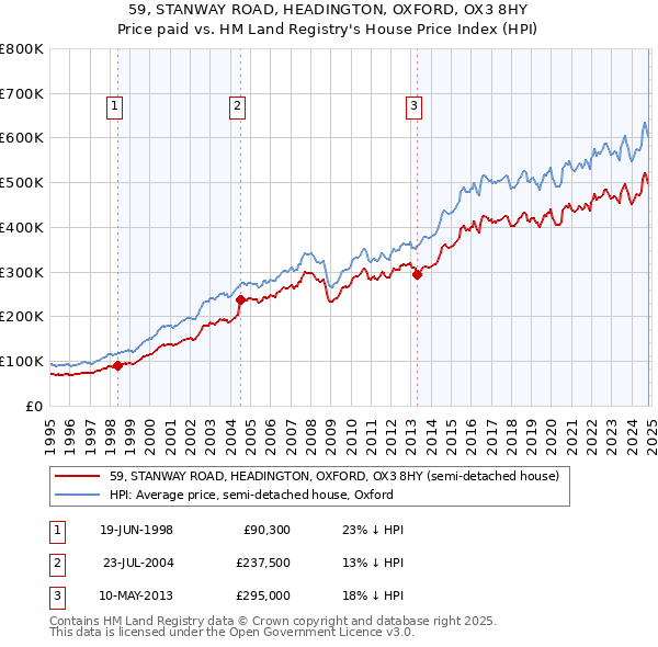 59, STANWAY ROAD, HEADINGTON, OXFORD, OX3 8HY: Price paid vs HM Land Registry's House Price Index